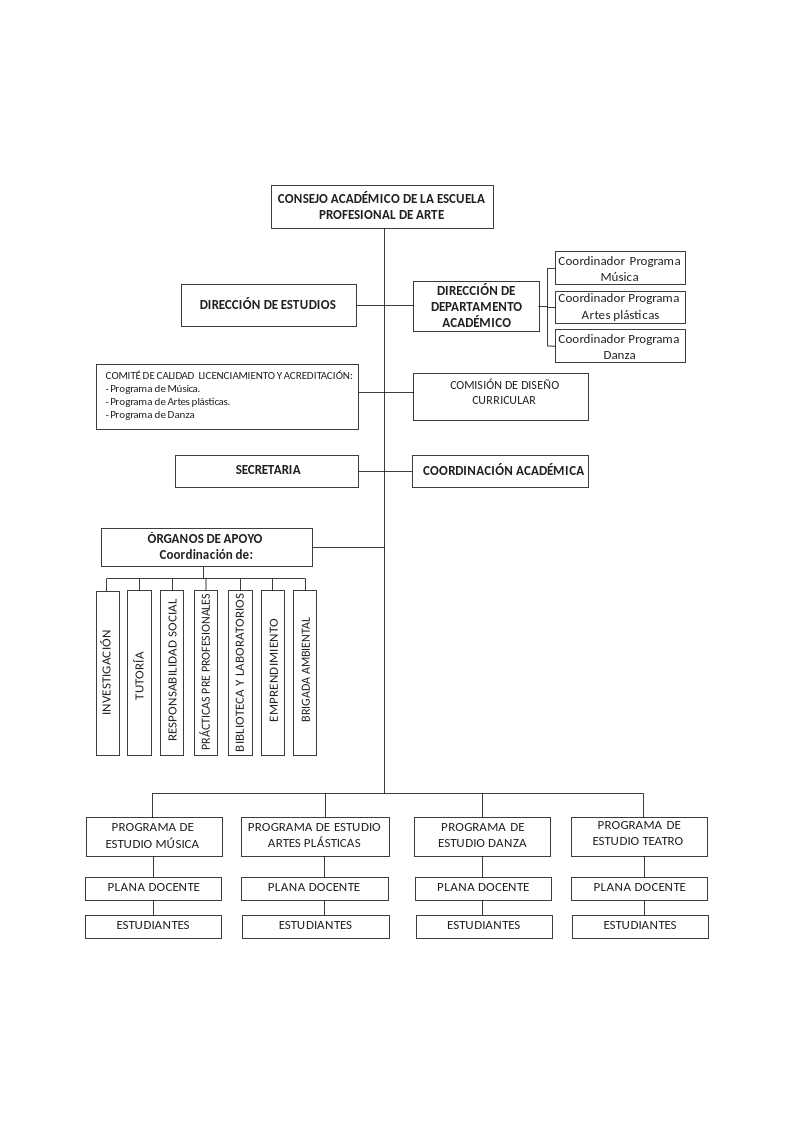 Organización académica administrativa de la Facultad